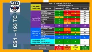 “
INDICE DE REPROBACIÓN ESCOLAR
COMPONENTE
CURRICULAR
NÚMERO REPROBADOS
MATERIA 1ER GRADO
2DO
GRADO
3ER GRADO TOTAL
FORMACIÓN
ACADEMICA
ESPAÑOL 0 13 14 27
MATEMATICAS 3 26 9 38
CIENCIAS 3 9 17 29
GEOGRAFIA 6 0 0 6
HISTORIA 2 17 10 29
FCYE 3 8 9 20
INGLES 1 5 0 6
TOTAL
COMPONENTE
18 78 59 155
DESARROLLO
PERSONAL Y
SOCIAL.
TUTORIA Y EDUC
SOCIO.
0 9 2 11
ARTES 27 13 5 45
ED. FISICA 0 0 1 1
TOTAL
COMPONENTE
27 22 8 57
AUTONOMIA
CURRICULAR
TOTAL
COMPONENTE
0 1 2 3
ALUMNOS POR GRADO 128 131 139 398
SEMAFORO
NIVEL I NIVEL 2 NIVEL 3 NIVEL IV
10 O MAS 9 a 7 6,5 MENOS 5
ES1–193TC
 
