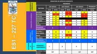 ES1–227TC
SEMAFORO DE APROVECHAMIENTO
COMPONENTE
CURRICULAR
PROMEDIO
MATERIA
1ER GRADO 2DO GRADO 3ER GRADO PROMEDIO
ACADEMIA /
TOTALCALIF NIVEL CALIF NIVEL CALIF NIVEL
FORMACIÓNACADEMICA
ESPAÑOL 8 III 7 II 8 III 8
MATEMATICAS 7 II 7 II 7 II 7
CIENCIAS 8 III 8 III 7 II 8
GEOGRAFIA 8 III 0 0 0 0 8
HISTORIA 8 III 7 II 8 III 8
FCYE 8 III 8 III 9 III 8
INGLES 8 III 7 II 8 III 8
PROMEDIO
COMPONENTE
8 6 7 7
DESARROLLO
PERSONALYSOCIAL. TUTORIA Y
EDUC SOCIO.
9 III 8 III 8 III 8
ARTES 9 III 7 II 8 III 8
ED. FISICA 8 III 8 III 8 III 8
PROMEDIO /
COMPONENTE
9 8 8 8
AUTONOM
IA
CURRICULA
R
PROMEDIO /
COMPONENTE
0 0 0 0
ALUMNOS POR
GRADO
147 113 137 397
 