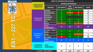 ES1–227TC
INDICE DE REPROBACIÓN ESCOLAR
COMPONENTE
CURRICULAR
NÚMERO REPROBADOS
MATERIA 1ER GRADO
2DO
GRADO
3ER GRADO TOTAL
FORMACIÓN
ACADEMICA
ESPAÑOL 3 4 1 8
MATEMATICAS 2 9 16 27
CIENCIAS 2 2 4 8
GEOGRAFIA 0 0
HISTORIA 0 4 1 5
FCYE 3 1 0 4
INGLES 7 3 7 17
TOTAL
COMPONENTE
17 23 29 69
DESARROLLO
PERSONAL Y
SOCIAL.
TUTORIA Y EDUC
SOCIO.
1 2 4 7
ARTES 0 1 7 8
ED. FISICA 20 0 0 20
TOTAL
COMPONENTE
21 3 11 35
AUTONOMIA
CURRICULAR
TOTAL
COMPONENTE
0 0 0 0
ALUMNOS POR GRADO 147 113 137 397
 