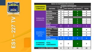ES1–227TV
INDICE DE REPROBACIÓN ESCOLAR
COMPONENTE
CURRICULAR
NÚMERO REPROBADOS
MATERIA
1ER
GRADO
2DO GRADO 3ER GRADO TOTAL
FORMACIÓN
ACADEMICA
ESPAÑOL 0 0 0 0
MATEMATICAS 0 0 0 0
CIENCIAS 0 0 0 0
GEOGRAFIA 0
HISTORIA 0 0 1 1
FCYE 0 0 0 0
INGLES 0 0 0 0
TOTAL
COMPONENTE
0 0 1 1
DESARROLLO
PERSONAL Y
SOCIAL.
TUTORIA Y EDUC
SOCIO.
0 0 0 0
ARTES 0 0 4 4
ED. FISICA 0 0 0 0
TOTAL
COMPONENTE
0 0 4 4
AUTONOMIA
CURRICULAR
TOTAL
COMPONENTE
0 0 0 0
ALUMNOS POR GRADO 0 0 20 20
 