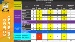 COLEGIO
AMERICANO
SEMAFORO DE APROVECHAMIENTO
COMPONENTE
CURRICULAR
PROMEDIO
MATERIA
1ER GRADO 2DO GRADO 3ER GRADO PROMEDIO
ACADEMIA /
TOTALCALIF NIVEL CALIF NIVEL CALIF NIVEL
FORMACIÓN
ACADEMICA
ESPAÑOL 8 III 8 III 8 III 8
MATEMATICAS 9 III 8 III 9 III 9
CIENCIAS 9 III 9 III 9 III 9
GEOGRAFIA 8 III 8
HISTORIA 8 III 8 III 8 III 8
FCYE 8 III 9 III 9 III 9
INGLES 9 III 9 III 9 III 9
PROMEDIO
COMPONENTE
8 9 9 9
DESARROLLO
PERSONAL Y
SOCIAL.
TUTORIA Y EDUC
SOCIO.
8 III 9 III 8 III 8
ARTES 9 III 9 III 9 III 9
ED. FISICA 9 III 9 III 9 III 9
PROMEDIO /
COMPONENTE
9 9 9 9
AUTONOMIA
CURRICULAR
PROMEDIO /
COMPONENTE
2 II 3 III 3 III 3
ALUMNOS POR GRADO 3 7 7 17
 