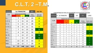 PERIODO: 1er TRIMESTRE ES1- 192 TM
CLUB
NIVELES DE DESEMPEÑO
TOTAL
ALUMNOS
NIVEL QUE
PREVALECEI II III IV
B. J. - 7 13 9 29 III
C.R. N. - 2 15 12 29 III
D. VJ. - 5 15 8 28 III
A. M. U. - 8 12 11 31 III
F. C. - 7 11 13 31 IV
H. E. - 4 14 12 30 III
M. PC. - 1 13 17 31 IV
M. E. - - 11 17 28 IV
RECI. - 13 32 8 53 III
ROB. - 10 12 7 29 III
TOTALES 0 57 148 114 319 III
CONCENTRADO DE NIVEL DE DESEMPEÑO CICLO ESCOLAR 2018-2019
PERIODO: 1er TRIMESTRE ES1- 193 DÍA: LUNES
CLUB
NIVELES DE DESEMPEÑO
TOTAL
ALUMNOS
NIVEL QUE
PREVALECEI II III IV
B. J. 0 2 6 7 15 IV
C. R. N. 0 4 9 1 14 III
D. VJ. 0 4 8 2 14 III
A. M. U. 0 4 5 6 15 IV
F. C. 0 1 6 7 14 IV
GEO. 0 7 14 5 26 III
H. E. 0 0 6 8 14 IV
M. PC. 0 0 4 10 14 IV
M. E. 0 2 4 8 14 IV
ROB. 0 3 5 6 14 IV
TOTALES 0 27 67 60 154 IV
C.L.T. 2 –T.M.
 