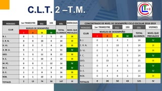 PERIODO: 1er TRIMESTRE ES1- 193 DÍA: MIÉRCOLES
CLUB
NIVELES DE DESEMPEÑO
TOTAL
ALUMNOS
NIVEL QUE
PREVALECEI II III IV
B. J. 0 1 7 5 13 III
C. R. N. 0 0 10 4 14 III
D. VJ. 0 3 7 4 14 III
A. M. U. 0 1 4 6 11 IV
GEO. 1 3 11 8 23 III
H. E. 0 1 10 3 14 III
M. PC. 0 0 2 12 14 IV
M. E. 0 1 5 8 14 IV
O. E. 1 2 8 5 16 III
ROB. 0 1 10 3 14 III
TOTALES 2 13 74 58 147 III
C.L.T. 2 –T.M.
CONCENTRADO DE NIVEL DE DESEMPEÑO CICLO ESCOLAR 2018-2019
PERIODO: 1er TRIMESTRE ES1- 193 DÍA: VIERNES
CLUB
NIVELES DE DESEMPEÑO
TOTAL
ALUMNOS
NIVEL QUE
PREVALECEI II III IV
B. J. 0 3 4 7 14 IV
C. R. N. 0 1 10 3 14 III
D. VJ. 0 0 8 6 14 III
F. C. 0 2 5 7 14 IV
GEO. 0 10 7 8 25 III
H. E. 0 4 4 5 13 IV
O. E. 0 4 4 5 13 IV
ROB. 0 4 8 2 14 III
TOTALES 0 28 50 43 121 IV
 