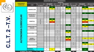 SEMAFORO DE APROVECHAMIENTO
COMPONENTE
CURRICULAR
PROMEDIO
CLUB
1ER GRADO 2DO GRADO 3ER GRADO PROMEDIO
/ TOTALALUMNOS CALIF NIVEL ALUMNOS CALIF NIVEL ALUMNOS CALIF NIVEL
AUTONOMIACURRICULAR
FASHION LOOK
5 4 IV 3 4 IV 4 4 IV
7 3 III 4 3 III 4 3 III III
0 0 0
0 0 0 0
COCINA RICA Y
NUTRITIVA
0 1 4 IV 5 4 IV IV
0 0 0
0 0 0
0 0 0
ROBÓTICA
1 4 IV 0 3 4 IV
8 3 III 0 4 3 III III
5 2 II 0 3 2 II
0 0 0
LABORATORIO DE
CIENCIAS
0 1 4 IV 3 4 IV IV
0 0 1 3 III
0 0 0
0 0 0
MI GUITARRA Y YO
0 7 4 IV 4 4 IV IV
0 1 3 III 0
0 0 0
0 0 0
DISEÑO Y
ANIMACIÓN
0 1 4 IV 0
0 4 3 III 2 3 III III
0 1 2 II 0
0 0 0
PUEBLOS MÁGICOS
0 0 1 4 IV
0 0 3 3 III III
0 0 0
0 0 0
PROMEDIO
COMPONENTE
1 III 4 IV 4 IV
ALUMNOS POR GRADO 26 23 37 86
C.L.T.2–T.V.
 
