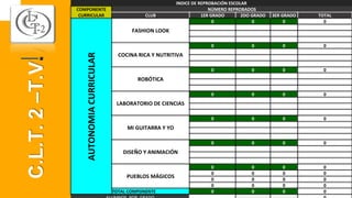 C.L.T.2–T.V.
INDICE DE REPROBACIÓN ESCOLAR
COMPONENTE
CURRICULAR
NÚMERO REPROBADOS
CLUB 1ER GRADO 2DO GRADO 3ER GRADO TOTAL
AUTONOMIACURRICULAR
FASHION LOOK
0 0 0 0
COCINA RICA Y NUTRITIVA
0 0 0 0
ROBÓTICA
0 0 0 0
LABORATORIO DE CIENCIAS
0 0 0 0
MI GUITARRA Y YO
0 0 0 0
DISEÑO Y ANIMACIÓN
0 0 0 0
PUEBLOS MÁGICOS
0 0 0 0
0 0 0 0
0 0 0 0
0 0 0 0
TOTAL COMPONENTE 0 0 0 0
 