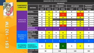SEMAFORO DE APROVECHAMIENTO
COMPONENTE
CURRICULAR
PROMEDIO
MATERIA
1ER GRADO 2DO GRADO 3ER GRADO PROMEDIO
ACADEMIA /
TOTALCALIF NIVEL CALIF NIVEL CALIF NIVEL
FORMACIÓN
ACADEMICA
ESPAÑOL 8 III 8 III 8 III 8
MATEMATICAS
8 III 7 II 7 II 7
CIENCIAS 8 III 8 III 8 III 8
GEOGRAFIA 8 III 8
HISTORIA 9 III 8 III 8 III 8
FCYE 8 III 8 III 8 III 8
INGLES 9 III 7 II 8 III 8
PROMEDIO
COMPONENTE
8 8 8 8
DESARROLLO
PERSONAL Y
SOCIAL.
TUTORIA Y
EDUC SOCIO.
9 III 9 III 8 III 9
ARTES 8 III 8 III 8 III 8
ED. FISICA 9 III 9 III 9 III 9
PROMEDIO /
COMPONENTE
9 9 8 9
AUTONOMIA
CURRICULAR
PROMEDIO /
COMPONENTE
3 III 4 IV 3 III 3
ALUMNOS POR
GRADO
92 110 119 321
ES1–192TM
 