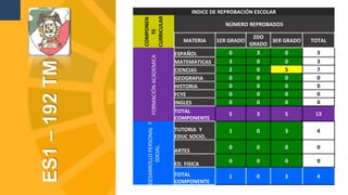 INDICE DE REPROBACIÓN ESCOLAR
COMPONEN
TE
CURRICULAR
NÚMERO REPROBADOS
MATERIA 1ER GRADO
2DO
GRADO
3ER GRADO TOTAL
FORMACIÓNACADEMICA
ESPAÑOL 0 3 0 3
MATEMATICAS 3 0 0 3
CIENCIAS 2 0 5 7
GEOGRAFIA 0 0 0 0
HISTORIA 0 0 0 0
FCYE 0 0 0 0
INGLES 0 0 0 0
TOTAL
COMPONENTE
5 3 5 13
DESARROLLOPERSONALY
SOCIAL.
TUTORIA Y
EDUC SOCIO.
1 0 3 4
ARTES
0 0 0 0
ED. FISICA
0 0 0 0
TOTAL
COMPONENTE
1 0 3 4
ES1–192TM
 