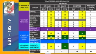 SEMAFORO DE APROVECHAMIENTO
COMPONENTE
CURRICULAR
PROMEDIO
MATERIA
1ER GRADO 2DO GRADO 3ER GRADO PROMEDIO
ACADEMIA /
TOTALCALIF NIVEL CALIF NIVEL CALIF NIVEL
FORMACIÓN
ACADEMICA
ESPAÑOL 8 III 9 III 8 III 8
MATEMATICAS
8 III 8 III 8 III 8
CIENCIAS 8 III 8 III 8 III 8
GEOGRAFIA 8 III 8
HISTORIA 8 III 9 III 8 III 8
FCYE 9 III 8 III 8 III 8
INGLES 8 III 8 III 8 III 8
PROMEDIO
COMPONENTE
8 8 8 8
DESARROLLO
PERSONAL Y
SOCIAL.
TUTORIA Y
EDUC SOCIO.
III III III III IV IV
ARTES IV IV IV IV III III
ED. FISICA III III IV IV IV IV
PROMEDIO /
COMPONENTE
AUTONOMIA
CURRICULAR
PROMEDIO /
COMPONENTE
3 III 4 IV 3 III 3
ALUMNOS POR
GRADO
26 22 16 64
ES1–192TV
 