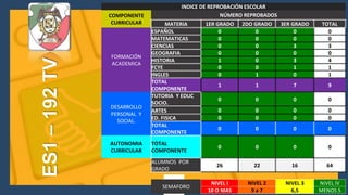 INDICE DE REPROBACIÓN ESCOLAR
COMPONENTE
CURRICULAR
NÚMERO REPROBADOS
MATERIA 1ER GRADO 2DO GRADO 3ER GRADO TOTAL
FORMACIÓN
ACADEMICA
ESPAÑOL 0 0 0 0
MATEMATICAS 0 0 0 0
CIENCIAS 0 0 3 3
GEOGRAFIA 0 0 0 0
HISTORIA 1 0 3 4
FCYE 0 0 1 1
INGLES 0 1 0 1
TOTAL
COMPONENTE
1 1 7 9
DESARROLLO
PERSONAL Y
SOCIAL.
TUTORIA Y EDUC
SOCIO.
0 0 0 0
ARTES 0 0 0 0
ED. FISICA 0 0 0 0
TOTAL
COMPONENTE
0 0 0 0
AUTONOMIA
CURRICULAR
TOTAL
COMPONENTE
0 0 0 0
ALUMNOS POR
GRADO
26 22 16 64
SEMAFORO
NIVEL I NIVEL 2 NIVEL 3 NIVEL IV
10 O MAS 9 a 7 6,5 MENOS 5
ES1–192TV
 