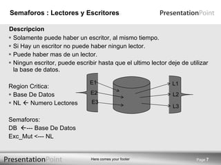 Semaforos : Lectores y Escritores Solamente puede haber un escritor, al mismo tiempo. Si Hay un escritor no puede haber ningun lector. Puede haber mas de un lector. Ningun escritor, puede escribir hasta que el ultimo lector deje de utilizar la base de datos. Region Critica: Base De Datos NL    Numero Lectores Semaforos: DB   --- Base De Datos Exc_Mut <--- NL Page  Descripcion E1 E2 E3 L1 L2 L3 