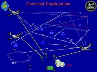 Doctrinal Employment
XX

XX
X

XX
XX DIV

XX
X

XXX

TAC

XX
TEB

XX

X

XX DIV

X

XX

X

XX

XX
DIV

XXX

X

CORPS
OPS

TCDL’s

ACE
AEB
EW

MOF

 