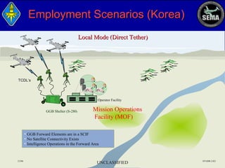 Employment Scenarios (Korea)
Local Mode (Direct Tether)

TCDL’s

Operator Facility

GGB Shelter (S-280)

Mission Operations
Facility (MOF)

• GGB Forward Elements are in a SCIF
• No Satellite Connectivity Exists
• Intelligence Operations in the Forward Area

2/2/06

UNCLASSIFIED

107AISR.2.021

 