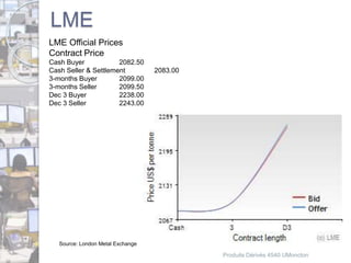 LME 
LME Official Prices 
Contract Price 
Cash Buyer 2082.50 
Cash Seller & Settlement 2083.00 
3-months Buyer 2099.00 
3-months Seller 2099.50 
Dec 3 Buyer 2238.00 
Dec 3 Seller 2243.00 
Source: London Metal Exchange 
Produits Dérivés 4540 UMoncton 
 