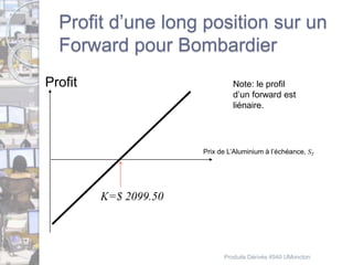 Profit d’une long position sur un 
Forward pour Bombardier 
Profit 
Note: le profil 
d’un forward est 
liénaire. 
Prix de L’Aluminium à l’échéance, ST 
K=$ 2099.50 
Produits Dérivés 4540 UMoncton 
 