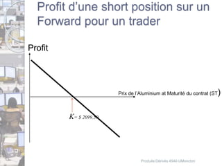 Profit d’une short position sur un 
Forward pour un trader 
Profit 
Prix de l’Aluminium at Maturité du contrat (ST) 
K= $ 2099.50 
Produits Dérivés 4540 UMoncton 
 