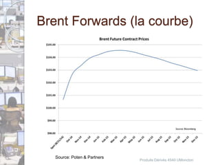 Brent Forwards (la courbe) 
Produits Dérivés 4540 UMoncton 
Source: Poten & Partners 
 