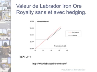 Valeur de Labrador Iron Ore 
Royalty sans et avec hedging. 
40,000 
35,000 
30,000 
25,000 
20,000 
Valeur Portefeuille 
Prix de L’action($) 
20 25 30 35 40 
No Hedging 
Hedging 
http://www.labradorironore.com/ 
Produits Dérivés 4540 UMoncton 
TSX: LIF-T 
 