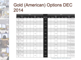 Gold (American) Options DEC 
2014 
Produits Dérivés 4540 UMoncton 
 