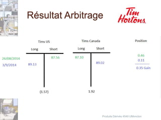 Résultat Arbitrage 
Produits Dérivés 4540 UMoncton 
 
