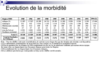 Evolution de la morbidité
 