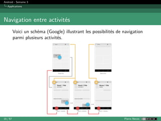 Android - Semaine 3
Applications
Navigation entre activités
Voici un schéma (Google) illustrant les possibilités de navigation
parmi plusieurs activités.
15 / 57 Pierre Nerzic
 