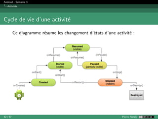 Android - Semaine 3
Activités
Cycle de vie d’une activité
Ce diagramme résume les changement d’états d’une activité :
32 / 57 Pierre Nerzic
 