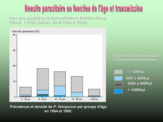 Dans une population de Bobo-Dioulasso (Burkina Faso),
(Traoré Y et al., Cahiers Santé 1999, 9: 53-59)




                                                          A: période de non-transmission
                                                          (2350 prélèvements effectués)


                                                                    < 1000/µl
                                                                  1000 à 4999/µl
                                                                   5000 à 9999/µl
                                                                   > 10000/µl



Prévalence et densité de P. falciparum par groupe d'âge
                   en 1994 et 1995.
 