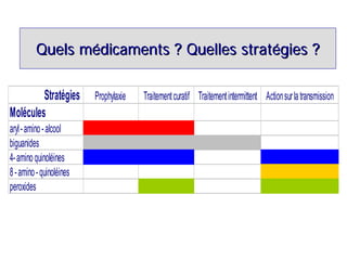 Quels médicaments ? Quelles stratégies ?

         Stratégies       Prophylaxie   Traitement curatif Traitement intermittent Action sur la transmission
Molécules
aryl - amino - alcool
biguanides
4- amino quinoléines
8 - amino - quinoléines
peroxides
 