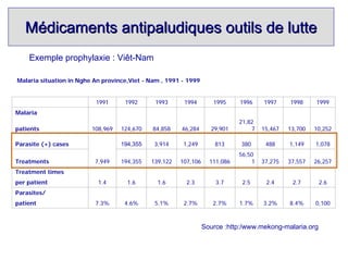 Médicaments antipaludiques outils de lutte
    Exemple prophylaxie : Viêt-Nam

Malaria situation in Nghe An province,Viet - Nam , 1991 - 1999


                          1991      1992      1993      1994        1995     1996    1997     1998     1999
Malaria
                                                                             21,82
patients                 108,969   124,670    84,858   46,284      29,901        7   15,467   13,700   10,252

Parasite (+) cases                 194,355    3,914     1,249        813     380      488     1,149    1,078
                                                                             56,50
Treatments                7,949    194,355   139,122   107,106     111,086       1   37,275   37,557   26,257
Treatment times
per patient                1.4       1.6       1.6       2.3         3.7     2.5      2.4      2.7      2.6
Parasites/
patient                   7.3%      4.6%      5.1%      2.7%        2.7%     1.7%    3.2%     8.4%     0,100



                                                                 Source :http:/www.mekong-malaria.org
 