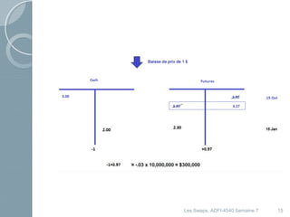 Les Swaps, ADFI-4540 Semaine 7 15 
 