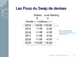 26 
LLeess FFlluuxxss dduu SSwwaapp ddee ddeevviisseess 
Année 
Dollars Livre Sterling 
$ 
£ 
------millions------ 
2014 –18.00 +10.00 
2015 +1.08 –0.50 
2016 +1.08 –0.50 
2017 +1.08 –0.50 
2018 +1.08 –0.50 
2019 +19.08 −10.50 
Dans un swap de devises le 
principal est généralement 
échangée au début et à la fin de la 
vie de l'échange 
Les Swaps, ADFI-4540 Semaine 7 
 