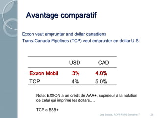 28 
AAvvaannttaaggee ccoommppaarraattiiff 
Exxon veut emprunter and dollar canadiens 
Trans-Canada Pipelines (TCP) veut emprunter en dollar U.S. 
USD CAD 
EExxxxoonn MMoobbiill 33%% 44.00%% 
TCP 4% 5.0% 
Note: EXXON a un crédit de AAAAAA++, supérieur à la notation 
de celui qui imprime les dollars…. 
TCP a BBBBBB++ 
Les Swaps, ADFI-4540 Semaine 7 
 