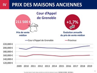 Tous droits réservés. Courtes citations autorisées sous réserve de mentionner la source « NOTAIRES DE FRANCE - BDD PERVAL ».
211 500 €
PRIX DES MAISONS ANCIENNES
Prix de vente
médian
Évolution annuelle
du prix de vente médian
IV
+1,7%
11
120,000 €
140,000 €
160,000 €
180,000 €
200,000 €
220,000 €
2009 2010 2011 2012 2013 2014 2015 2016 2017 2018 2019
Cour d'Appel de Grenoble Province
161 800 €
Cour d’Appel
de Grenoble
 