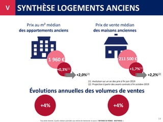 Tous droits réservés. Courtes citations autorisées sous réserve de mentionner la source « NOTAIRES DE FRANCE - BDD PERVAL ».
SYNTHÈSE LOGEMENTS ANCIENS
1 960 €
+4% +4%
211 500 €
14
Prix au m² médian
des appartements anciens
Évolutions annuelles des volumes de ventes
Prix de vente médian
des maisons anciennes
+0,3%(1)
+2,0%(2)
+1,7%(1)
+2,2%(2)
(1) évolution sur un an des prix à fin juin 2019
(2) Projection à partir des avant-contrats à fin octobre 2019
V
 