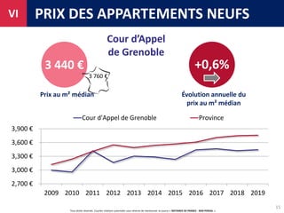 Tous droits réservés. Courtes citations autorisées sous réserve de mentionner la source « NOTAIRES DE FRANCE - BDD PERVAL ».
3 440 €
PRIX DES APPARTEMENTS NEUFSVI
+0,6%
15
Prix au m² médian Évolution annuelle du
prix au m² médian
2,700 €
3,000 €
3,300 €
3,600 €
3,900 €
2009 2010 2011 2012 2013 2014 2015 2016 2017 2018 2019
Cour d'Appel de Grenoble Province
3 760 €
Cour d’Appel
de Grenoble
 