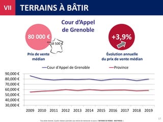 Tous droits réservés. Courtes citations autorisées sous réserve de mentionner la source « NOTAIRES DE FRANCE - BDD PERVAL ».
80 000 €
TERRAINS À BÂTIRVII
+3,9%
17
Prix de vente
médian
Évolution annuelle
du prix de vente médian
30,000 €
40,000 €
50,000 €
60,000 €
70,000 €
80,000 €
90,000 €
2009 2010 2011 2012 2013 2014 2015 2016 2017 2018 2019
Cour d'Appel de Grenoble Province
58 500 €
Cour d’Appel
de Grenoble
 