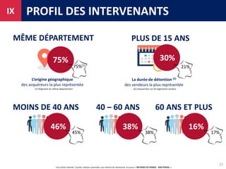 Tous droits réservés. Courtes citations autorisées sous réserve de mentionner la source « NOTAIRES DE FRANCE - BDD PERVAL ».
PROFIL DES INTERVENANTSIX
MOINS DE 40 ANS
PLUS DE 15 ANS
La durée de détention (2)
des vendeurs la plus représentée
MÊME DÉPARTEMENT
L’origine géographique
des acquéreurs la plus représentée
30%
46%
75%
21
75%(1)
21%
40 – 60 ANS
38%
60 ANS ET PLUS
16%
45% 38% 17%
(1) Originaire du même département (2) Uniquement sur les logements anciens
 