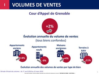 Tous droits réservés. Courtes citations autorisées sous réserve de mentionner la source « NOTAIRES DE FRANCE - BDD PERVAL ».
VOLUMES DE VENTESI
3
Évolution annuelle du volume de ventes
(tous biens confondus)
+2%
Cour d’Appel de Grenoble
Évolution annuelle des volumes de ventes par type de bien
-14%
Période d'étude des volumes : du 1er avril 2018 au 31 mars 2019
+4%
Appartements
anciens
Appartements
neufs
Maisons
anciennes Terrains à
bâtir
-9% -11%
+4%
 