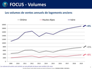 Tous droits réservés. Courtes citations autorisées sous réserve de mentionner la source « NOTAIRES DE FRANCE - BDD PERVAL ».
FOCUS - Volumes
Les volumes de ventes annuels de logements anciens
4Les volumes de ventes sont estimés sur une période de douze mois arrêtée à fin mars
0
2000
4000
6000
8000
10000
12000
14000
16000
18000
20000
2009 2010 2011 2012 2013 2014 2015 2016 2017 2018 2019
Drôme Hautes-Alpes Isère
+8%
+5%
+4%
 