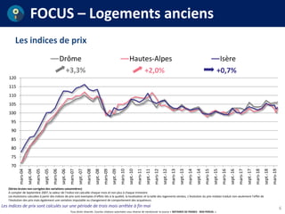 Tous droits réservés. Courtes citations autorisées sous réserve de mentionner la source « NOTAIRES DE FRANCE - BDD PERVAL ».
Les indices de prix sont calculés sur une période de trois mois arrêtée à fin mai
FOCUS – Logements anciens
Les indices de prix
6
(Séries brutes non corrigées des variations saisonnières)
A compter de Septembre 2007, la valeur de l’indice est calculée chaque mois et non plus à chaque trimestre.
Les évolutions calculées à partir des indices de prix sont exemptes d’effets liés à la qualité, la localisation et la taille des logements vendus. L’évolution du prix médian traduit non seulement l’effet de
l’évolution des prix mais également une variation imputable au changement de comportement des acquéreurs.
70
75
80
85
90
95
100
105
110
115
120
mars-04
sept.-04
mars-05
sept.-05
mars-06
sept.-06
mars-07
sept.-07
mars-08
sept.-08
mars-09
sept.-09
mars-10
sept.-10
mars-11
sept.-11
mars-12
sept.-12
mars-13
sept.-13
mars-14
sept.-14
mars-15
sept.-15
mars-16
sept.-16
mars-17
sept.-17
mars-18
sept.-18
mars-19
Drôme Hautes-Alpes Isère
+2,0%+3,3% +0,7%
 