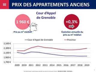 Tous droits réservés. Courtes citations autorisées sous réserve de mentionner la source « NOTAIRES DE FRANCE - BDD PERVAL ».
1 960 €
PRIX DES APPARTEMENTS ANCIENS
Prix au m² médian Évolution annuelle du
prix au m² médian
III
+0,3%
7
1,700 €
1,900 €
2,100 €
2,300 €
2,500 €
2009 2010 2011 2012 2013 2014 2015 2016 2017 2018 2019
Cour d'Appel de Grenoble Province
2 300 €
Cour d’Appel
de Grenoble
 
