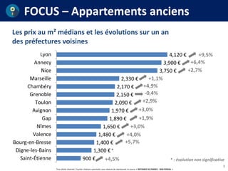 Tous droits réservés. Courtes citations autorisées sous réserve de mentionner la source « NOTAIRES DE FRANCE - BDD PERVAL ».
FOCUS – Appartements anciens
Les prix au m² médians et les évolutions sur un an
des préfectures voisines
9
900 €
1,300 €
1,400 €
1,480 €
1,650 €
1,890 €
1,970 €
2,090 €
2,150 €
2,170 €
2,330 €
3,750 €
3,900 €
4,120 €
Saint-Étienne
Digne-les-Bains
Bourg-en-Bresse
Valence
Nîmes
Gap
Avignon
Toulon
Grenoble
Chambéry
Marseille
Nice
Annecy
Lyon
+1,1%
+2,9%
+5,7%
+4,9%
+9,5%
+6,4%
-0,4%
+1,9%
+2,7%
+3,0%
+3,0%
+4,0%
+4,5% * : évolution non significative
*
 
