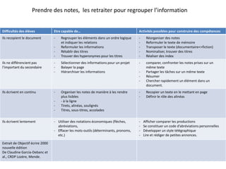 Prendre des notes, les retraiter pour regrouper l’information
Difficultés des élèves Etre capable de… Activités possibles pour construire des compétences
Ils recopient le document - Regrouper les éléments dans un ordre logique
et indiquer les relations
- Reformuler les informations
- Rétablir des titres
- Trouver des hyperonymes pour les titres
- Réorganiser des notes
- Reformuler le texte de mémoire
- Transposer le texte (documentaire<>fiction)
- Nominaliser, trouver des titres
- Réaliser des index
Ils ne différencient pas
l’important du secondaire
- Sélectionner des informations pour un projet
- Balayer la page
- Hiérarchiser les informations
- comparer, confronter les notes prises sur un
même texte
- Partager les tâches sur un même texte
- Résumer
- Chercher rapidement un élément dans un
document.
Ils écrivent en continu - Organiser les notes de manière à les rendre
plus lisibles
- - à la ligne
- Tirets, alinéas, soulignés
- Titres, sous-titres, accolades
- Recopier un texte en le mettant en page
- Définir le rôle des alinéas
Ils écrivent lentement - Utiliser des notations économiques (flèches,
abréviations,
- Effacer les mots-outils (déterminants, pronoms,
etc.)
- Afficher comparer les productions
- Se constituer un code d’abréviations personnelles
- Développer un style télégraphique
- Lire et rédiger de petites annonces.
Extrait de Objectif écrire 2000
nouvelle édition
De Claudine Garcia-Debanc et
al., CRDP Lozère, Mende.
 