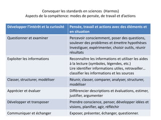 Convoquer les standards en sciences (Harmos)
Aspects de la compétence: modes de pensée, de travail et d’actions
Développer l’intérêt et la curiosité Pensée, travail et actions avec des éléments et
en situation
Questionner et examiner Percevoir consciemment, poser des questions,
soulever des problèmes et émettre hypothèses
Investiguer, expérimenter, choisir outils, réunir
résultats
Exploiter les informations Reconnaître les informations et utiliser les aides
à la lecture (symboles, légendes, etc.)
Lire identifier informations utiles, retravailler…
classifier les informations et les sources
Classer, structurer, modéliser Réunir, classer, comparer, analyser, structurer,
modéliser
Apprécier et évaluer Différencier descriptions et évaluations, estimer,
justifier, argumenter
Développer et transposer Prendre conscience, penser, développer idées et
visions, planifier, agir, réfléchir
Communiquer et échanger Exposer, présenter, échanger, questionner.
 