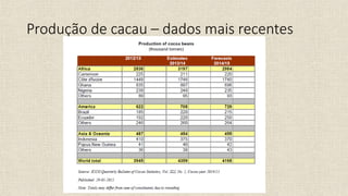Produção de cacau – dados mais recentes
 