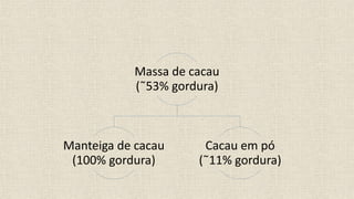 Massa de cacau
(˜53% gordura)
Manteiga de cacau
(100% gordura)
Cacau em pó
(˜11% gordura)
 