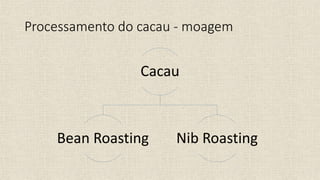 Processamento do cacau - moagem
Cacau
Bean Roasting Nib Roasting
 
