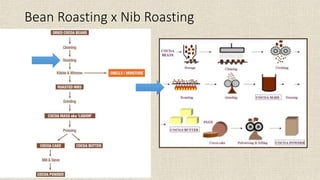 Bean Roasting x Nib Roasting
 