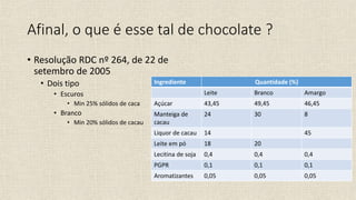 Afinal, o que é esse tal de chocolate ?
• Resolução RDC nº 264, de 22 de
setembro de 2005
• Dois tipo
• Escuros
• Min 25% sólidos de caca
• Branco
• Min 20% sólidos de cacau
Ingrediente Quantidade (%)
Leite Branco Amargo
Açúcar 43,45 49,45 46,45
Manteiga de
cacau
24 30 8
Liquor de cacau 14 45
Leite em pó 18 20
Lecitina de soja 0,4 0,4 0,4
PGPR 0,1 0,1 0,1
Aromatizantes 0,05 0,05 0,05
 