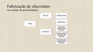 TIPOS
ROLOS TRADICIONAL
ESFERAS
UNIVERSAL
MISTURA
SEGUIDA DE
REFINO
“CONCHAGEM”
SEGUIDA DE
REFINO
EVAPORAÇÃO
SEGUIDA DE
REFINO
Fabricação de chocolates
um mundo de possibilidades
 